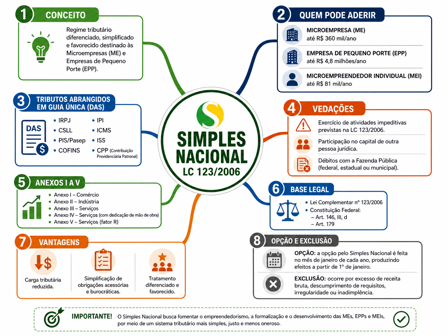 Mapa mental: LC 123/2006 — Simples Nacional