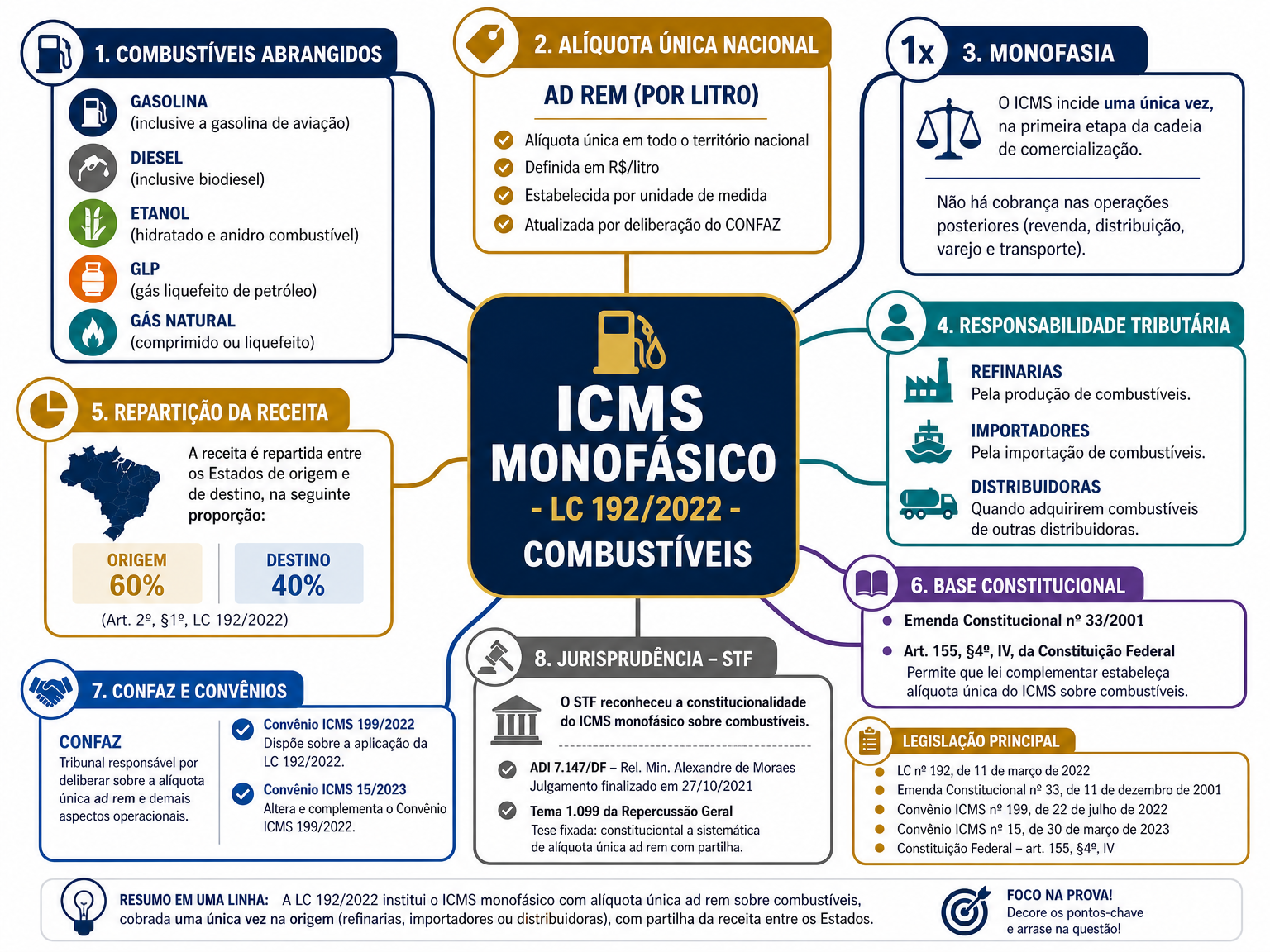 Mapa mental: LC 192/2022 — ICMS Monofásico